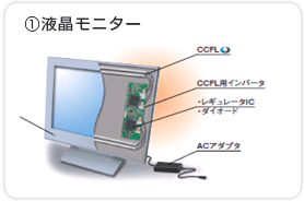 (1)液晶モニター