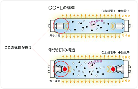 CCFLと蛍光灯の構造の違い