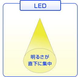 LED = 明るさが直下に集中