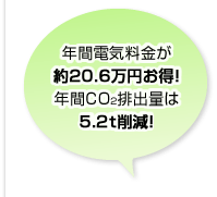 年間電気料金が約20.6万円お得!年間CO2排出量は5.2t削減!