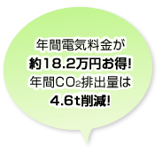 年間電気料金が18.2万円お得!年間CO2排出量は4.6t削減!